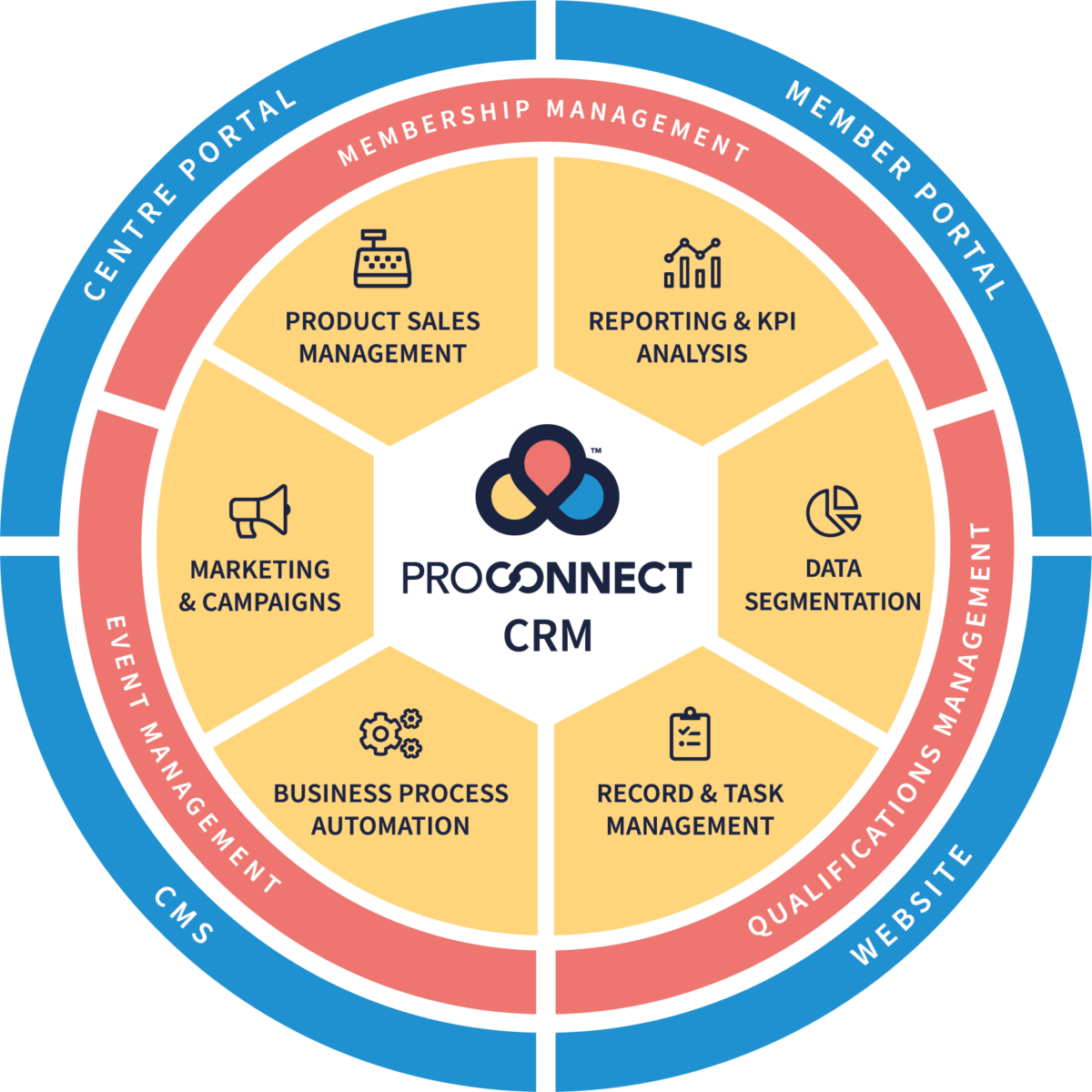 Protech CRM software for professional membership bodies